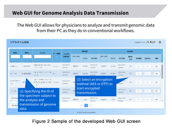 World's First Development and Demonstration of a Quantum Cryptographic Communication Technology Applied System for Genomic Medicine